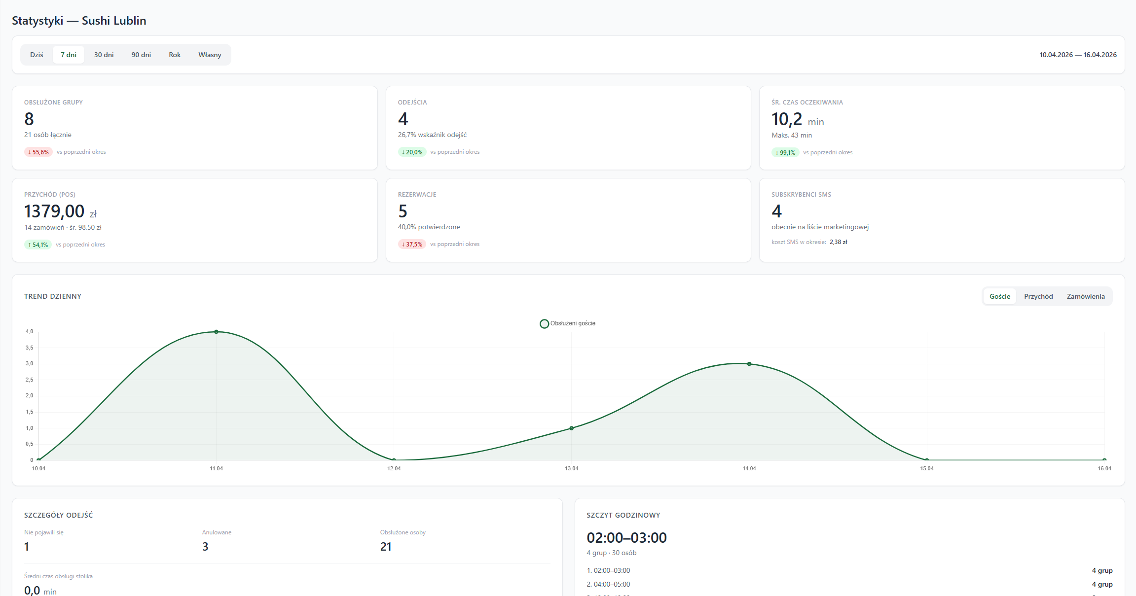 Screenshot modułu Statystyki w Queik